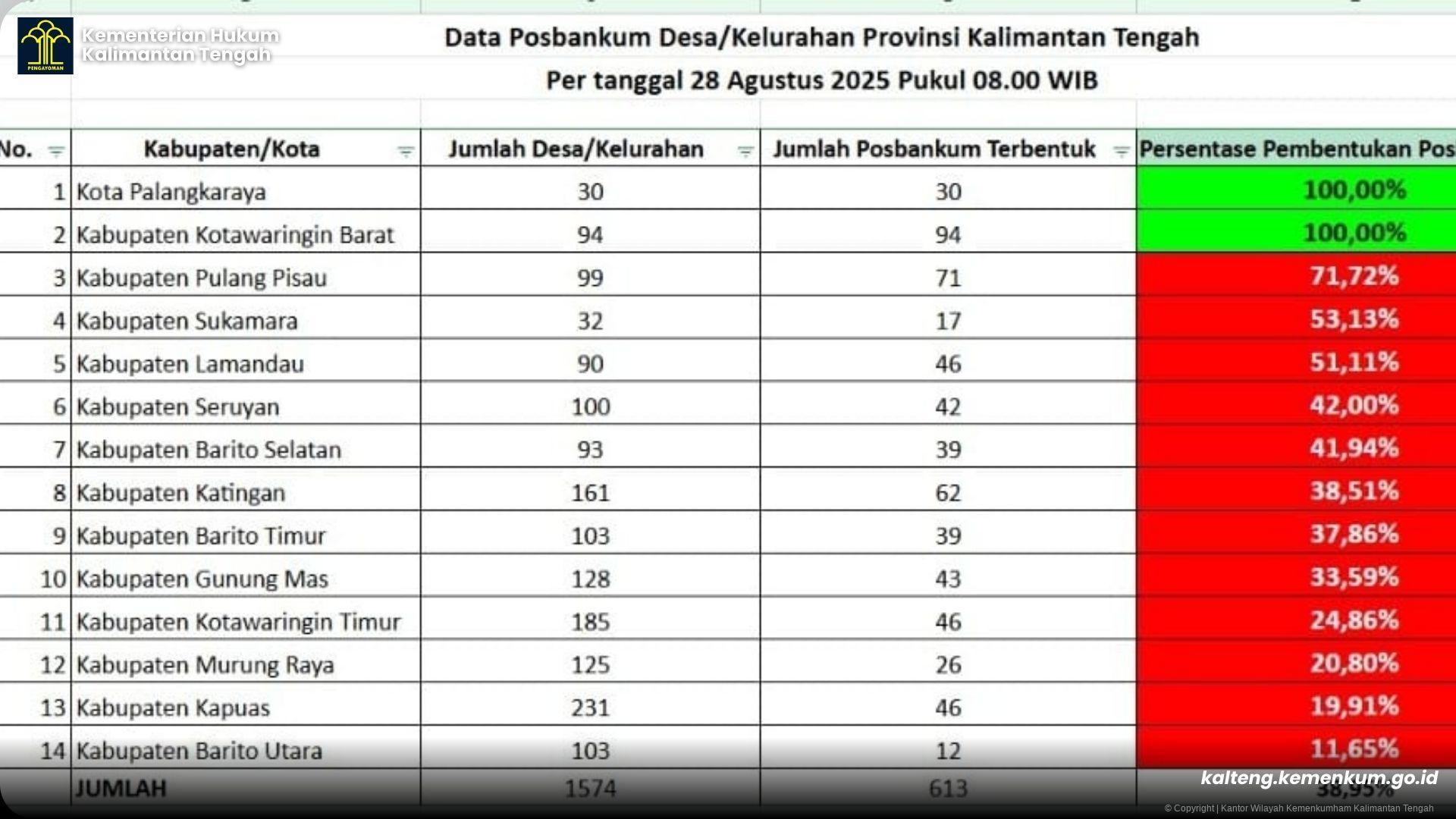 613 Posbankum Sudah Berdiri di Kalteng, Palangka Raya dan Kobar Tembus 100 Persen!