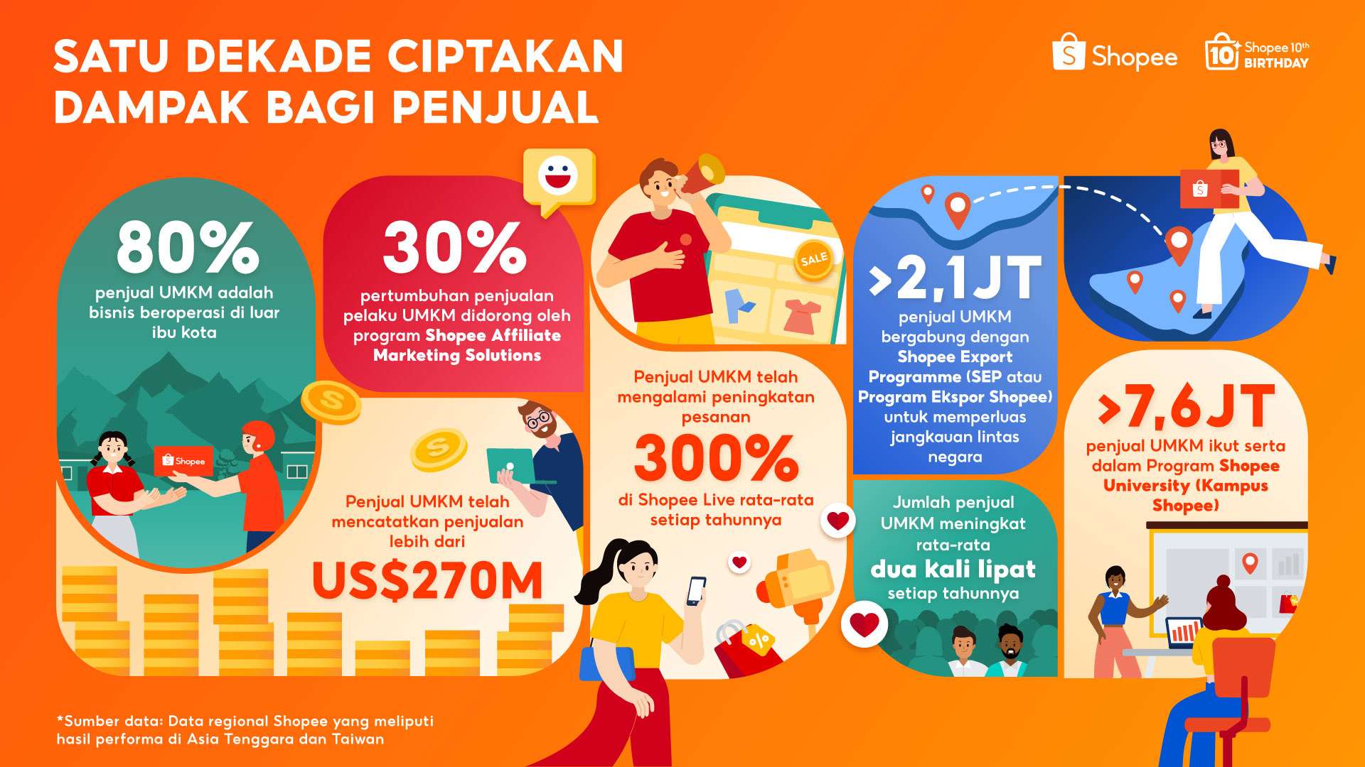 Shopee Rayakan 10 Tahun Berdayakan UMKM, Catatkan Penjualan Lebih dari 270 Miliar USD di Platfom secara Global