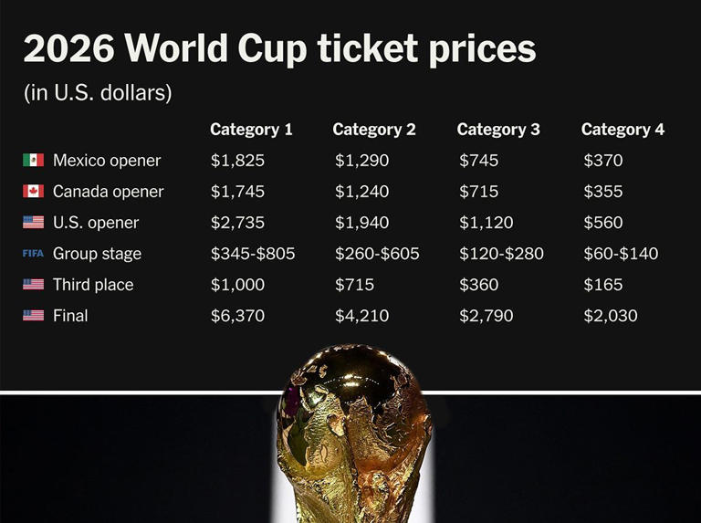 Daftar Harga Tiket Piala Dunia 2026, Mulai dari Rp1 Juta Sampai Rp105 Juta