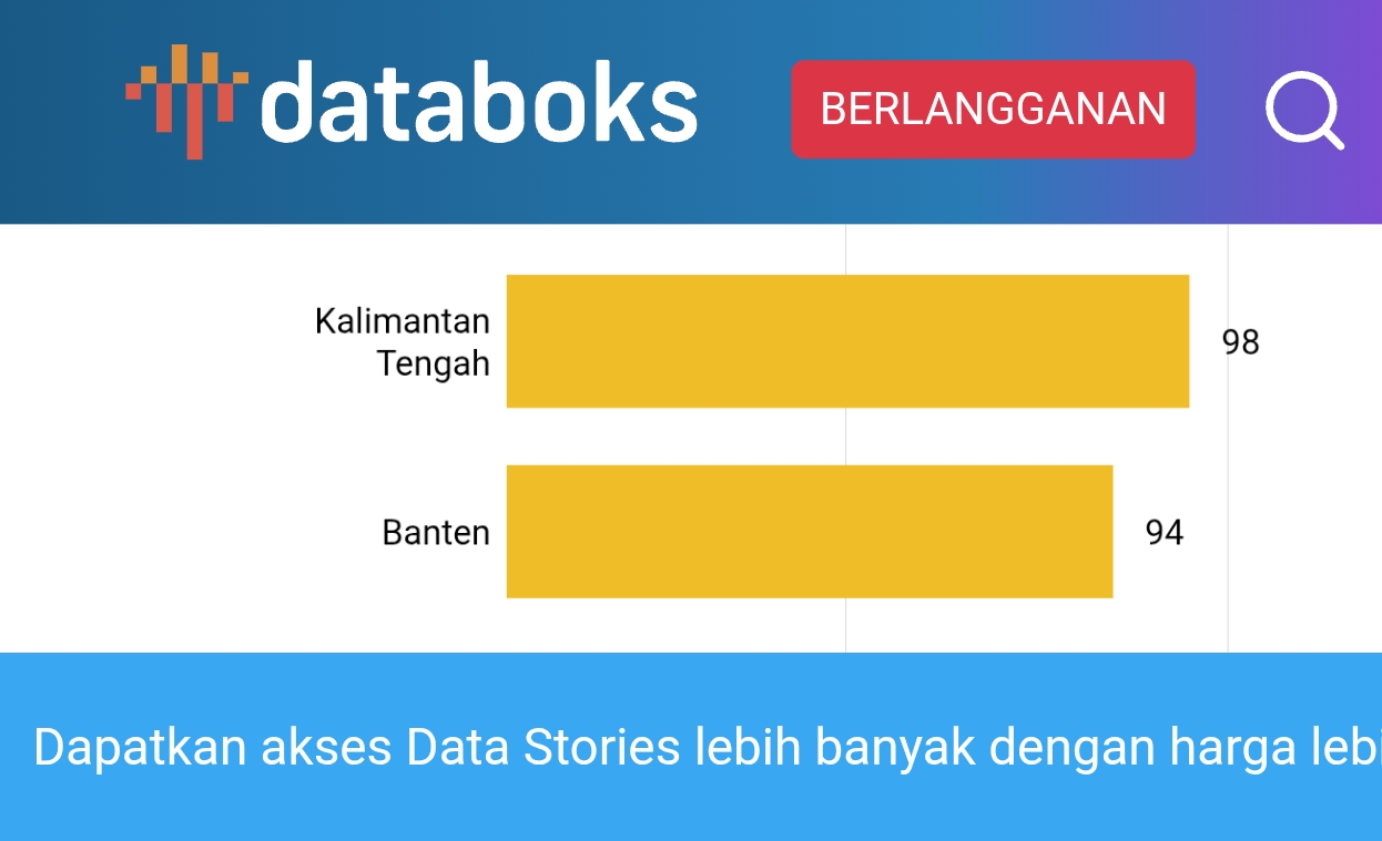 Kualitas Udara Kalteng Terburuk di Indonesia 7 September, ISPU Capai 98