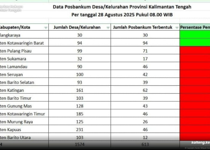 613 Posbankum Sudah Berdiri di Kalteng, Palangka Raya dan Kobar Tembus 100 Persen!