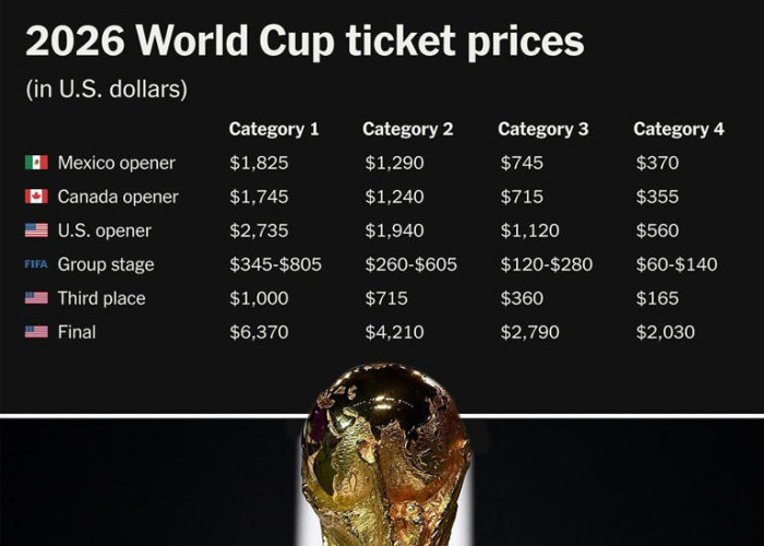 Daftar Harga Tiket Piala Dunia 2026, Mulai dari Rp1 Juta Sampai Rp105 Juta